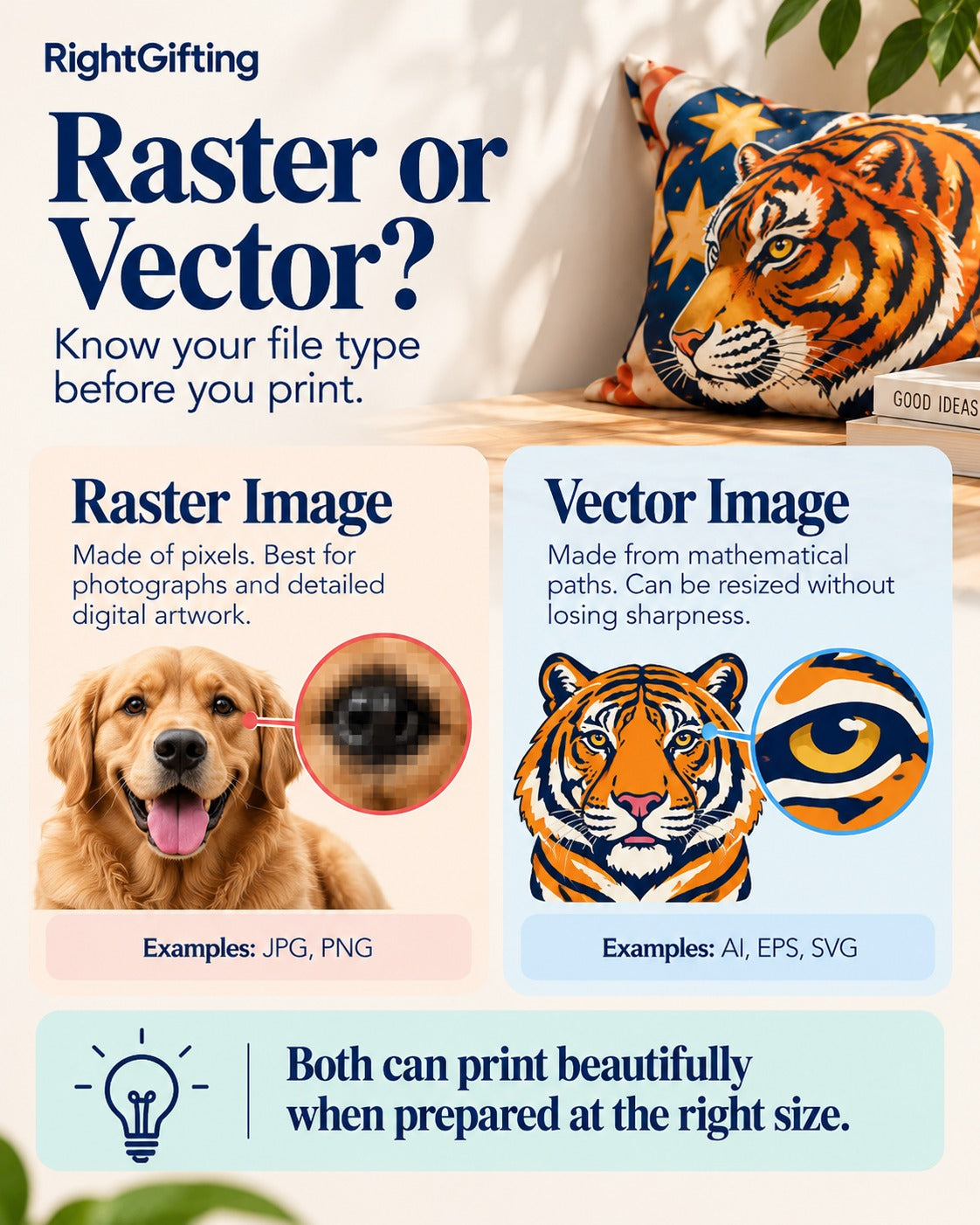 Infographic: Raster or vector? Know your file type before you print. Raster image: made of pixels, best for photographs and detailed digital artwork; examples JPG and PNG; a dog photo zoomed in shows square pixels. Vector image: made from mathematical paths, can be resized without losing sharpness; examples AI, EPS and SVG; a tiger illustration zoomed in stays crisp. Both can print beautifully when prepared at the right size.